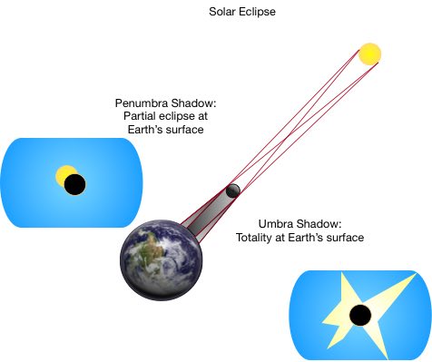 Solar Eclipse