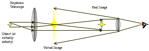 Keplerian Telescope