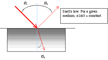 Snell's law