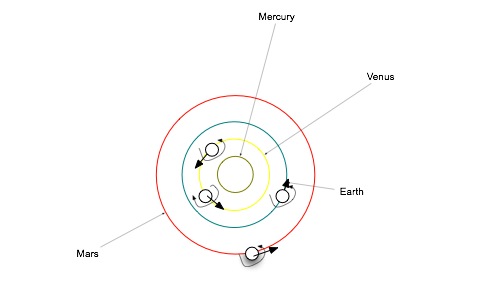 Inner Solar System