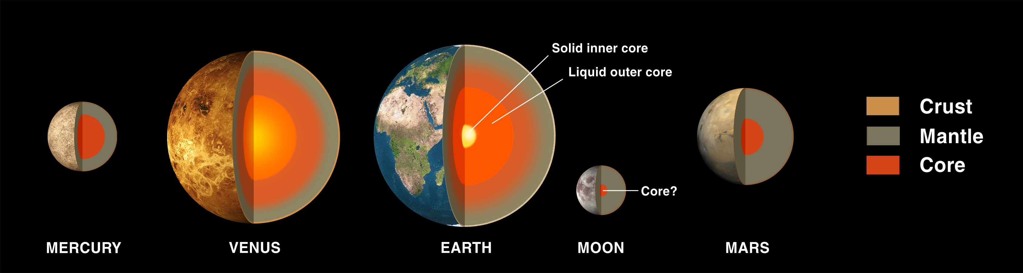 Planeary Cores