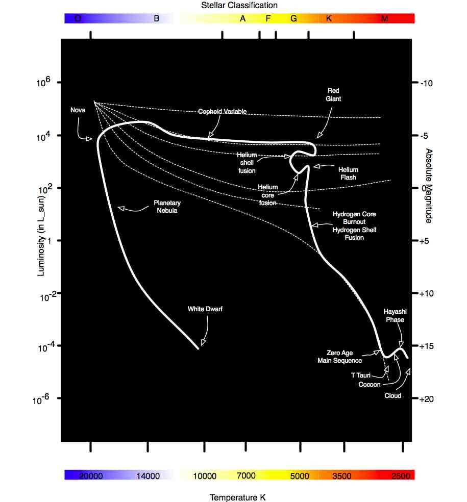HR Diagram