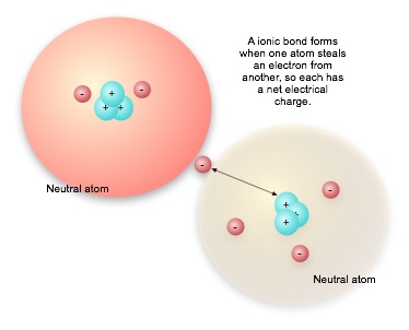 Electron changes atoms