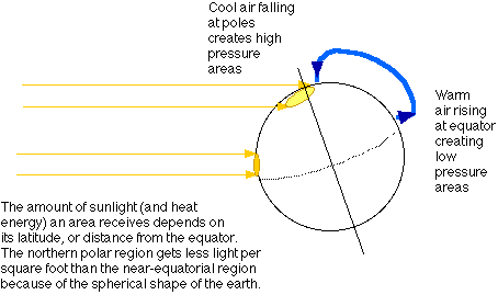 Sunlight reaching Earh