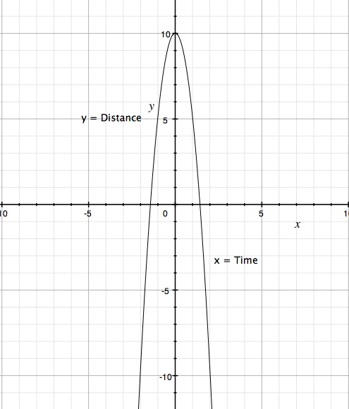 Parabolic function