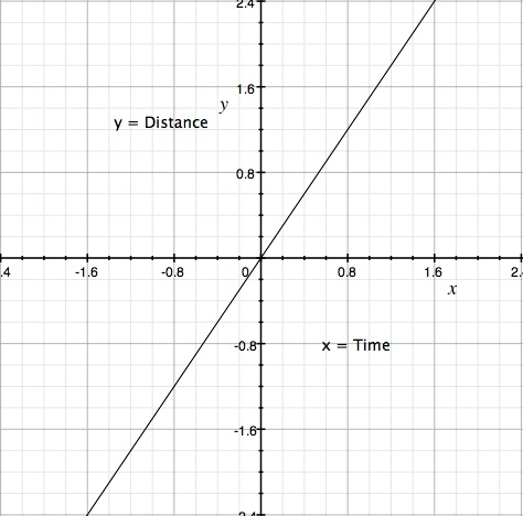 Graph Distance vs. Time