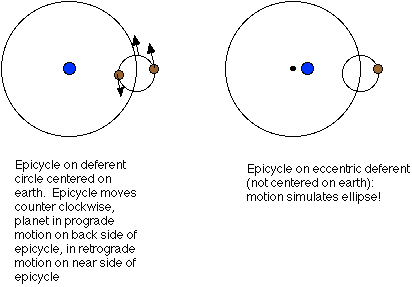 Ptolemaic Devices