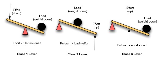 Levers