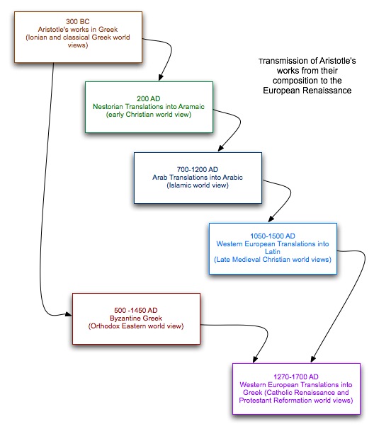 Transmission of Aristotle
