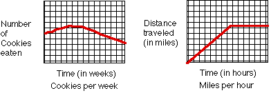 Rate Graphs