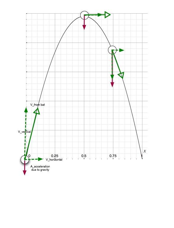 Projectile graph