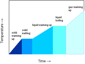 Phase Changes