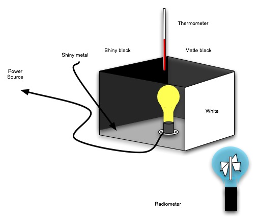 Radiometry Lab Setup