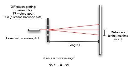 Diffraction Setup